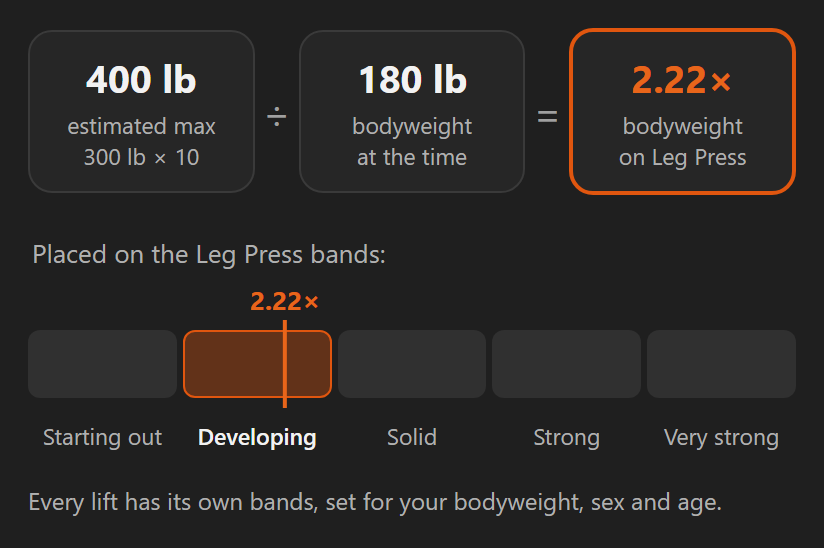 A diagram: a 400 lb estimated max divided by 180 lb bodyweight gives 2.22 times bodyweight, which lands in Developing, the second of five bands