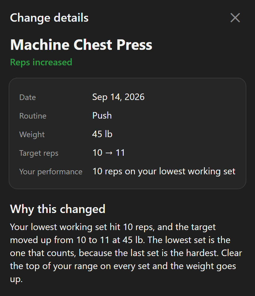Change details for Machine Chest Press: Reps increased, target reps 10 to 11 at 45 lb, and a Why this changed note saying the lowest working set hit 10 reps