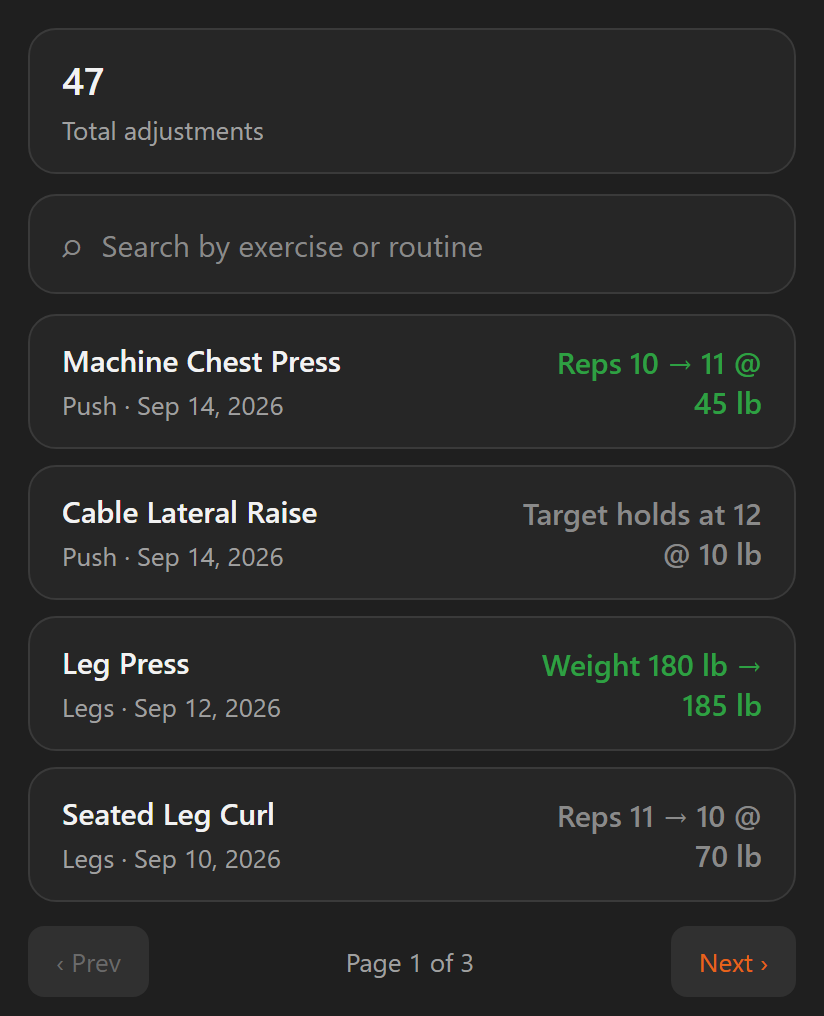 The Overload History list: 47 total adjustments, a search box, and rows such as Machine Chest Press, Reps 10 to 11 at 45 lb, and Leg Press, Weight 180 lb to 185 lb
