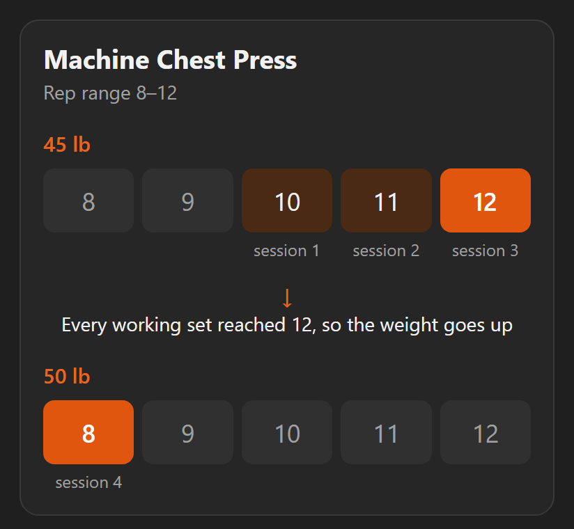 A chest press with a rep range of 8 to 12 at 45 lb. The target climbs from 10 to 12 reps over three sessions, then the weight moves to 50 lb and reps restart at 8.