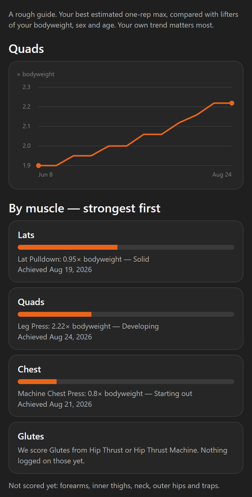 The Strength score page, with a 12-week Quads chart above rows for Lats, Quads, Chest and Glutes, and a Not scored yet line