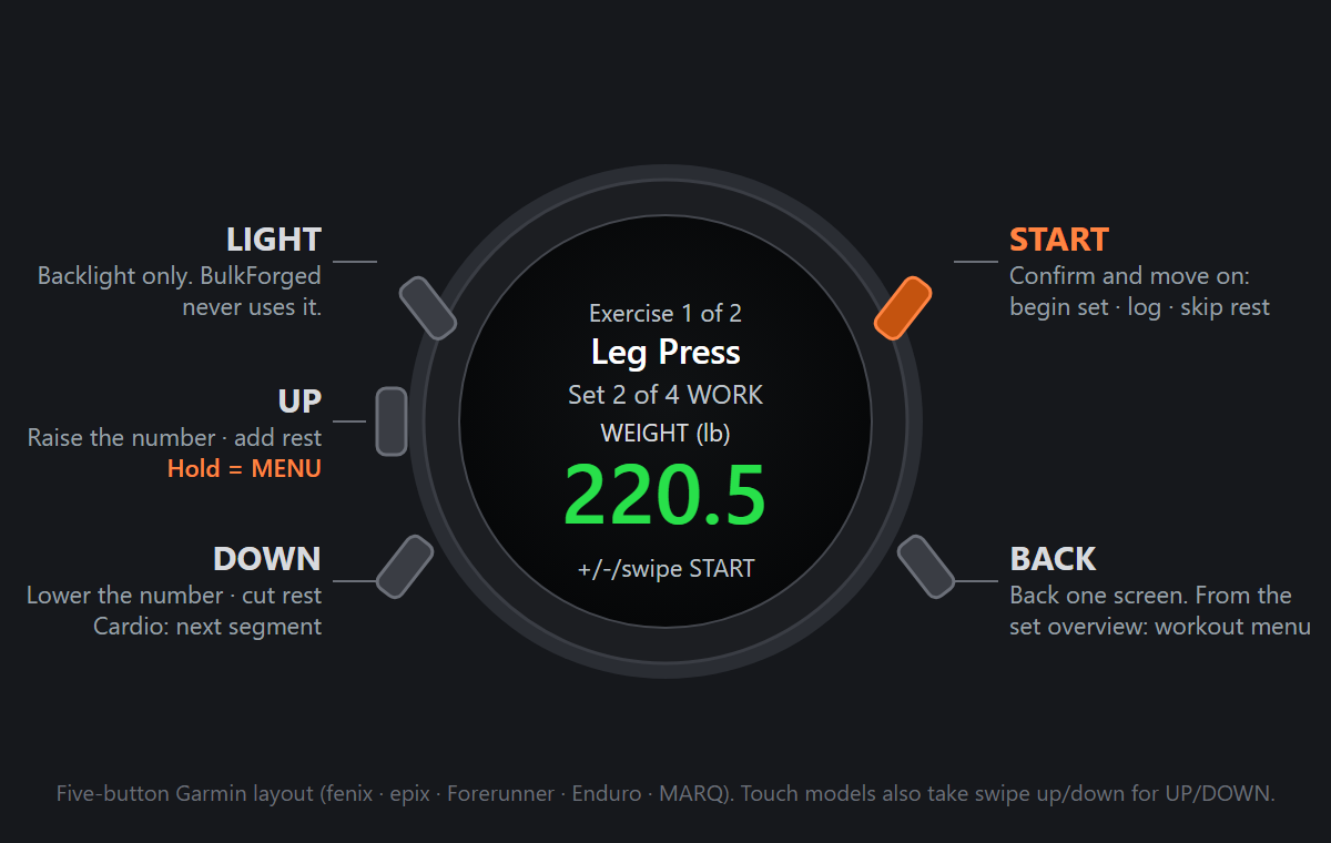 The five buttons on a Garmin watch and what BulkForged uses each one for