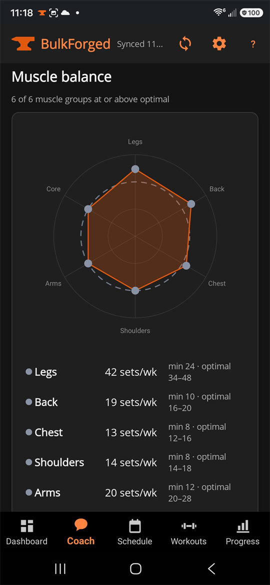 A radar chart headed "Muscle balance — 6 of 6 muscle groups at or above optimal", plotting weekly sets for legs, back, chest, shoulders, arms and core against a dashed optimal ring, above a list reading "Legs — 42 sets/wk — min 24 · optimal 34–48" and similar rows for back, chest, shoulders and arms.